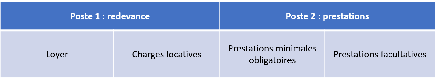 Tableau présentant les 2 postes qui sont facturés en résidence autonomie : le poste redevance comprenant le loyer et les charges locatives et le poste prestations comprenant les prestations minimales obligatoires et les prestations facultatives.