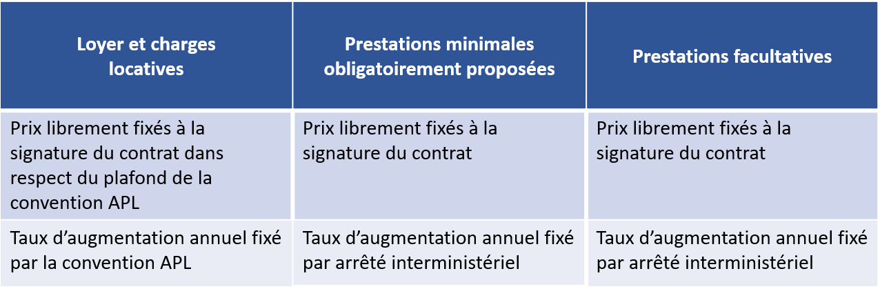 Tableau présentant la fixation des tarifs pour une résidence autonomie non habilitée à l'aide sociale à l’hébergement et conventionnée APL. Les tarifs du loyer, des charges locatives et des prestations minimales obligatoirement proposées sont librement fixés lors de la signature du contrat de séjour, tout en respectant un plafond fixé dans la convention APL. Le prix du loyer et des charges locatives évolue chaque année en respectant le taux de la convention conclue au titre de APL. Les prix des prestations facultatives est librement fixé lors de la signature du contrat. Les prix des prestations minimales obligatoirement proposées et des prestations facultatives varient dans des conditions fixées par décret dans la limite d’un pourcentage fixé au 1er janvier de chaque année par arrêté interministériel.