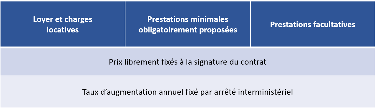 Tableau présentant la fixation des tarifs pour une résidence autonomie non habilitée à l'aide sociale à l’hébergement et non conventionnée APL. Tous les prix sont librement fixés lors de la signature du contrat de séjour. Ils évoluent ensuite chaque année dans des conditions fixées par décret dans la limite d’un pourcentage fixé au 1er janvier de chaque année par arrêté interministériel.